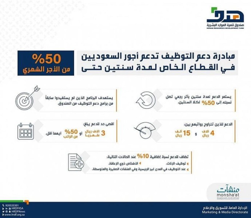 'هدف': مبادرة دعم التوظيف تدعم أجور السعوديين لمدة سنتين