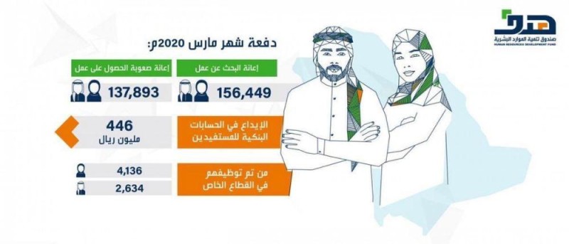 «هدف» يودع 446 مليون ريال في حسابات «الباحثين عن عمل»