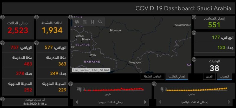 الصحة: 138 إصابة جديدة بكورونا وتعافي 551