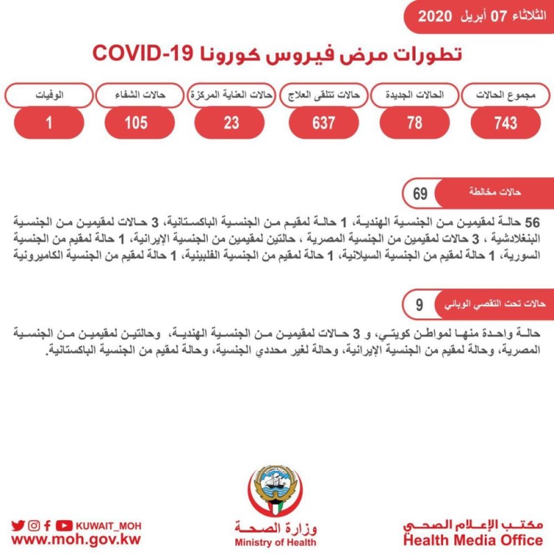 الكويت تسجل 78 إصابة جديدة بكورونا