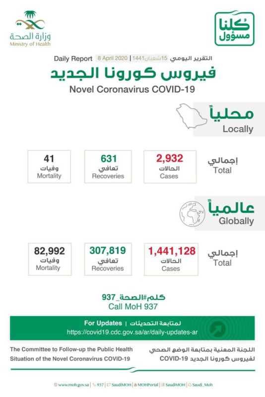 «الصحة»: 327 إصابة جديدة بكورونا والإجمالي 2932