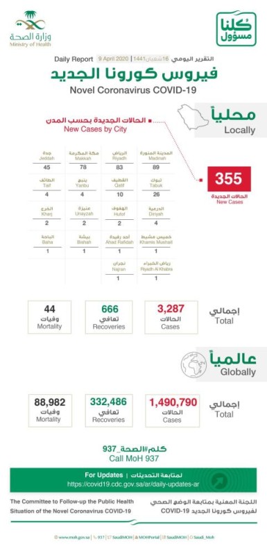 الصحة: تسجيل 355 إصابة جديدة بكورونا وتعافي 35