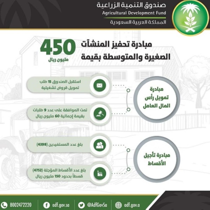 'الزراعي' يعتمد قروضاً بحوالي 60 مليون ريال