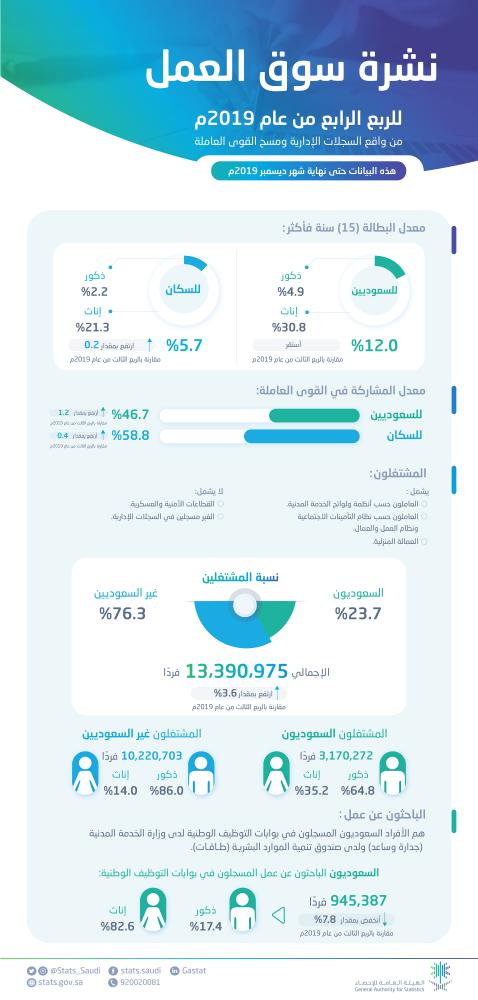 الإحصاء: 5.7 % معدل البطالة بانخفاض 0.4 % 