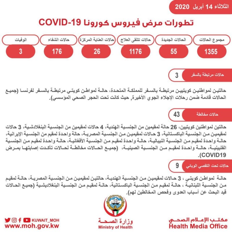 الكويت تسجل 55 إصابة جديدة بكورونا
