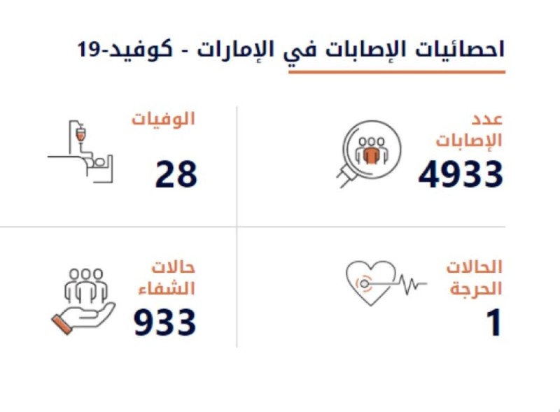 الإمارات تسجل 412 إصابة جديدة وشفاء 81