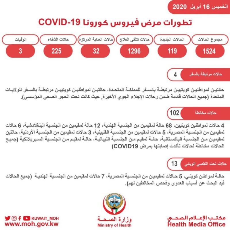 119 إصابة جديدة بكورونا في الكويت