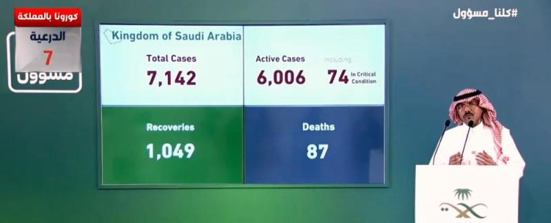 الصحة : 762 إصابة جديدة بكورونا و4 وفيات