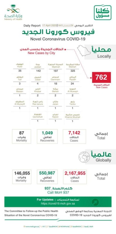 'لجنة كورونا' : 762 إصابة جديدة و4 وفيات