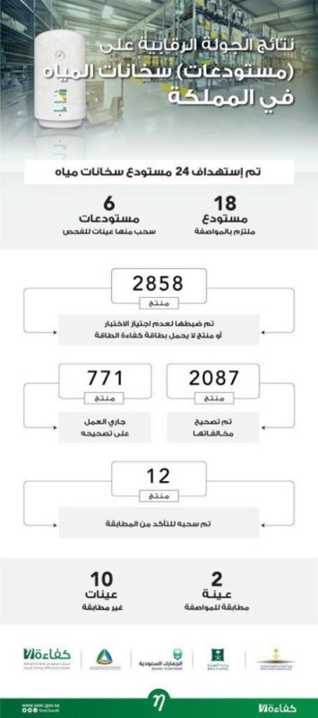 ضبط 2858 منتج مخالف لسخانات المياه