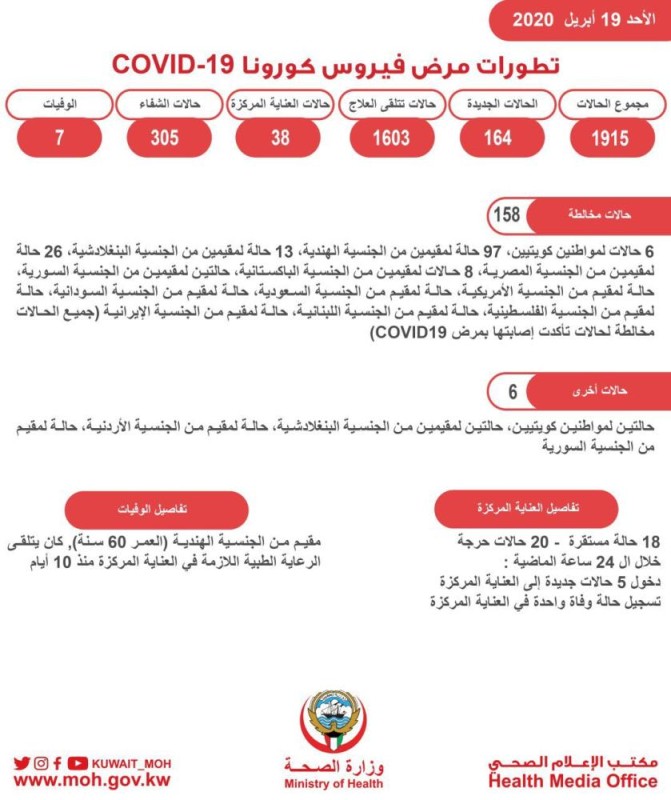 164 إصابة جديدة بفيروس كورونا في الكويت