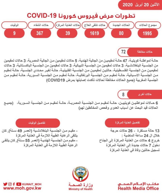 الكويت تسجل حالتي وفاة بكورونا خلال 24 ساعة