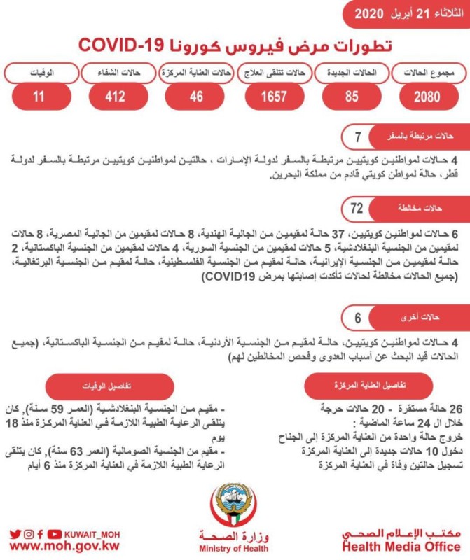 85 إصابة وحالتي وفاة بكورونا في الكويت