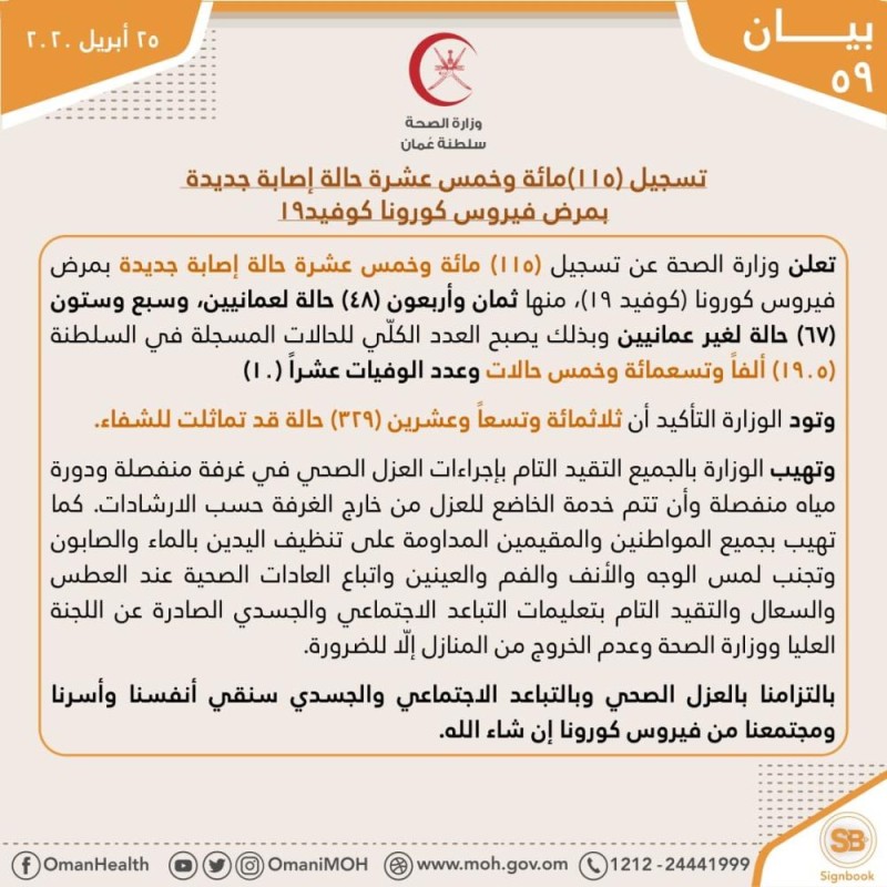 115 إصابة جديدة بفيروس كورونا في عمان