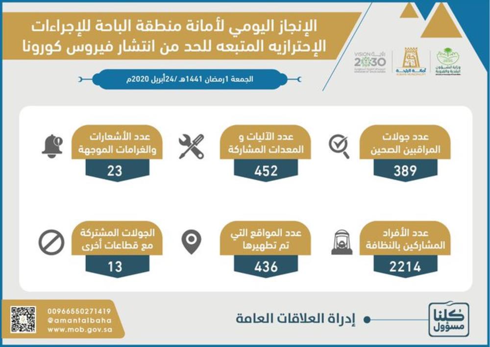 مخالفة 23 محلاً تجارياً بالباحة
