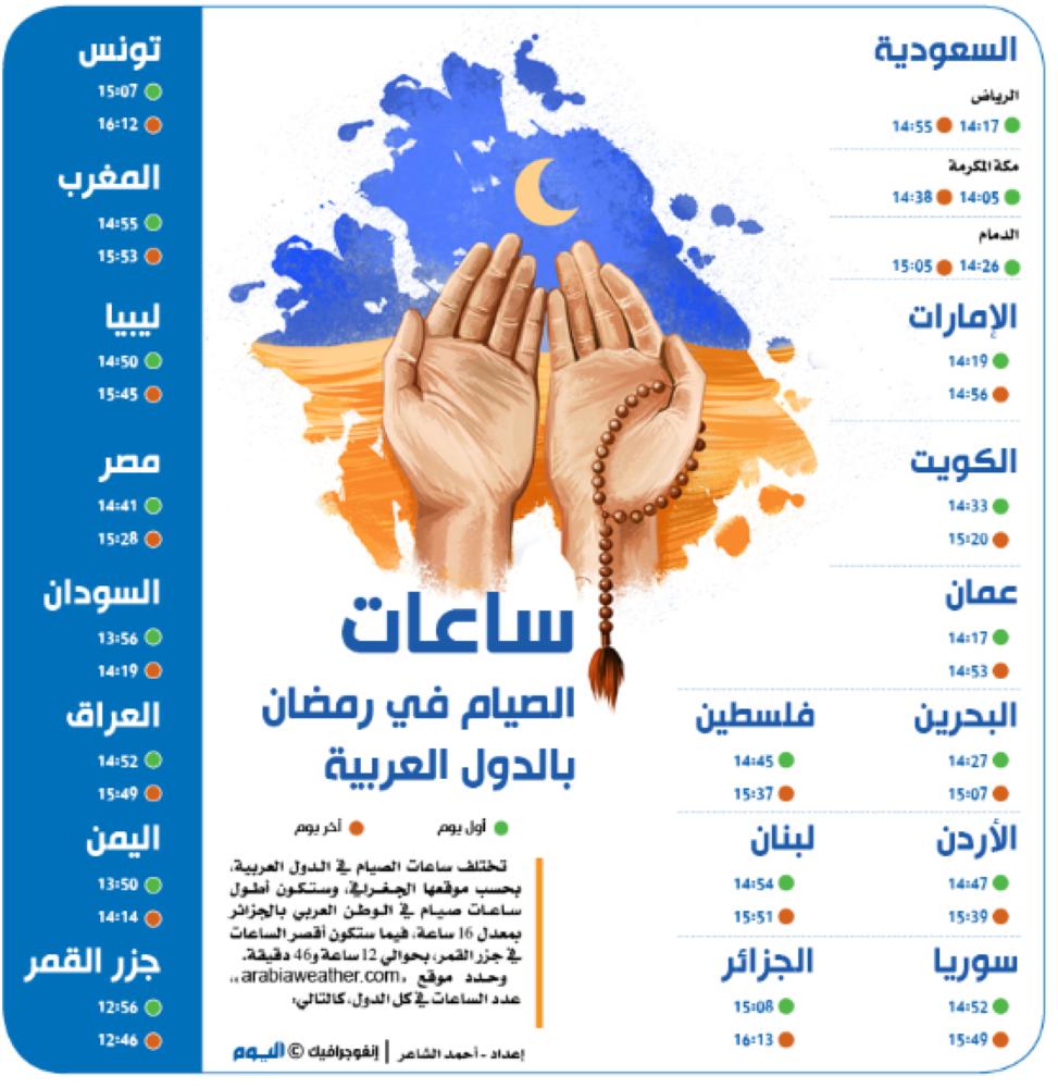 ساعات الصيام في الدول العربية