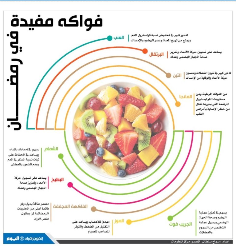 فواكه مفيدة في رمضان