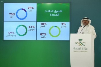 59 % لغير سعوديين.. «لجنة كورونا»: 2307 إصابات جديدة