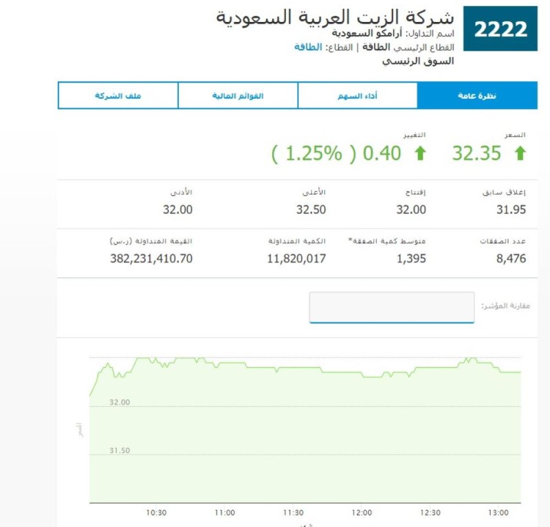 سعر سهم أرامكو اليوم مباشر