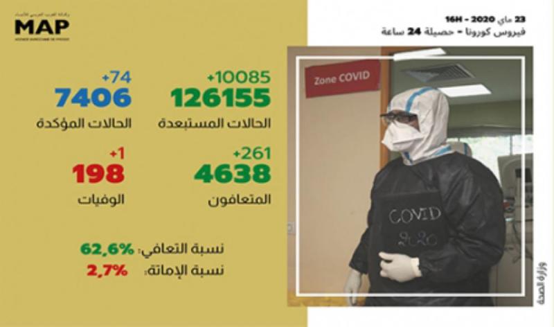 المغرب تسجل 74 إصابة جديدة بكورونا