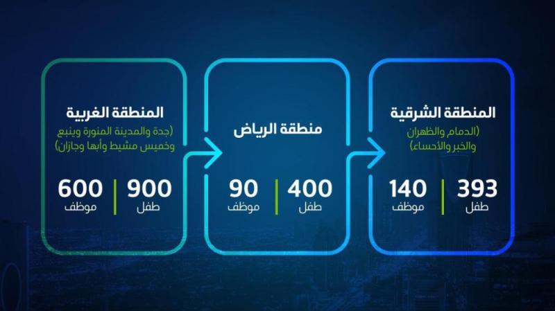 أرامكو تشارك الأطفال والعاملين في 30 مستشفى فرحة العيد