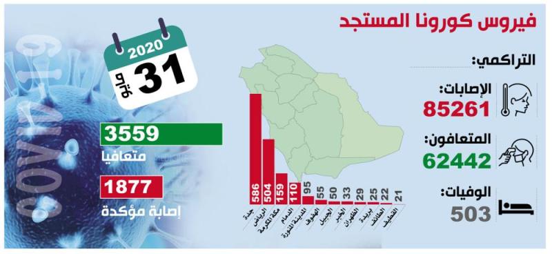 عدد متعافي «كورونا» يتجاوز 62 ألف حالة