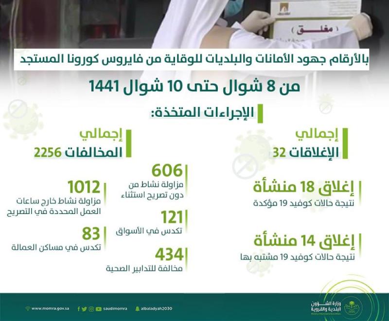 'الشؤون البلدية' ترصد 2256 مخالفة وتغلق 32 منشأة 