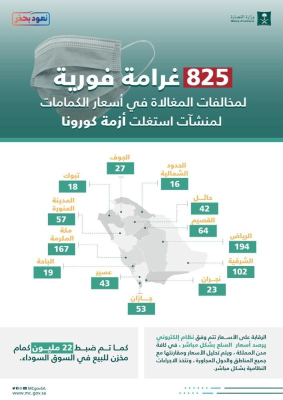 825 غرامة فورية لمخالفات أسعار الكمامات