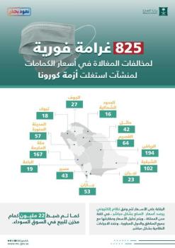825 غرامة فورية لمخالفات أسعار الكمامات