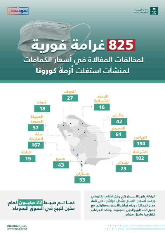ضبط 102 مخالفة مغالاة في أسعار الكمامات في الشرقية  