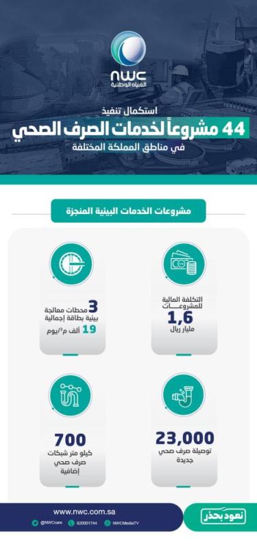 «المياه» تنجز 84 مشروعًا بتكلفة 2,76 مليار ريال