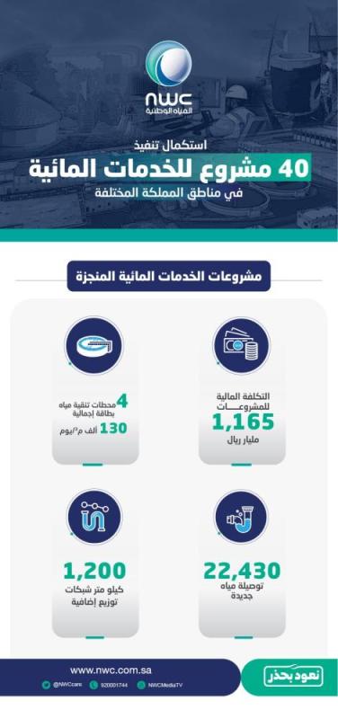 «المياه» تنجز 84 مشروعًا بتكلفة 2,76 مليار ريال