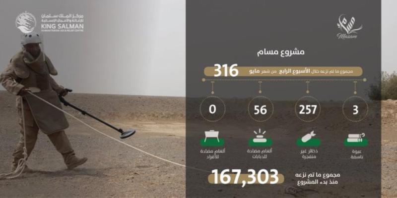 «مسام» ينتزع 316 لغمًا حوثيًا خلال أسبوع
