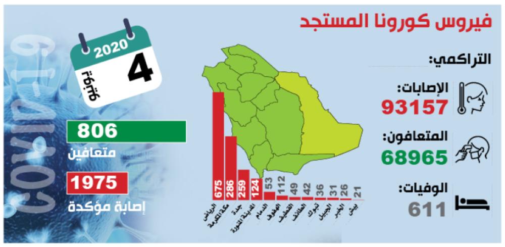 1975 إصابة مؤكدة.. والمتعافون إلى 68965 حالة