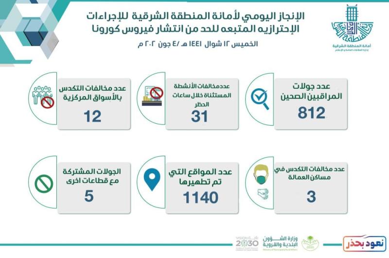 817 جولة على المنشآت التجارية بالشرقية