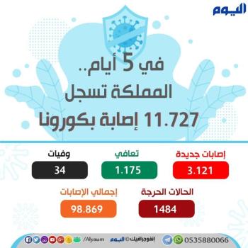 المملكة تسجل 11.727 إصابة بكورونا في 5 أيام و"الصحة" تشدد على ضرورة التباعد
