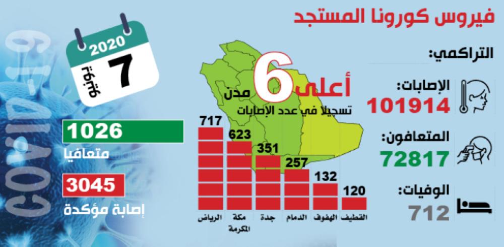 71 % متعافو «كورونا».. و3045 إصابة جديدة