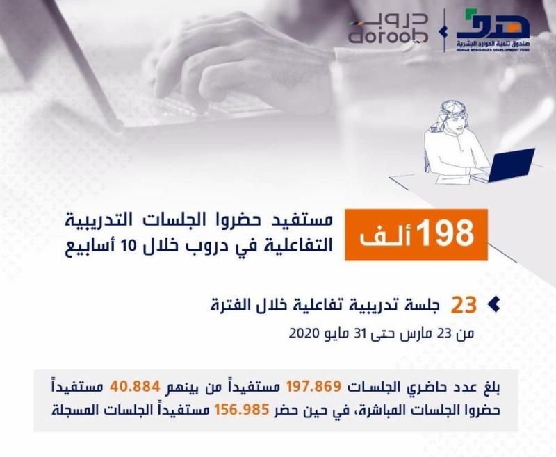 'هدف': 198 ألف شاركوا افتراضيًا في الجلسات التدريبية عبر 'دروب'