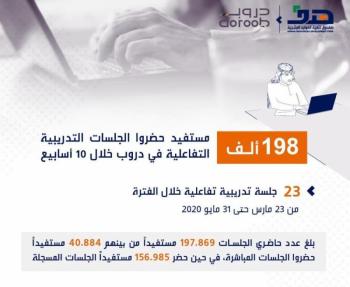 "هدف": 198 ألف شاركوا افتراضيًا في الجلسات التدريبية عبر "دروب"