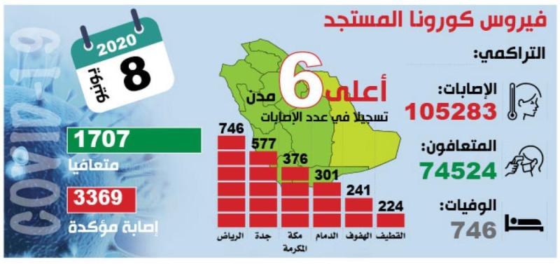 74 ألف متعاف من كورونا.. و3369 حالة جديدة