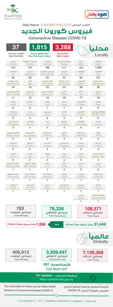«الصحة»: 3288 إصابة جديدة بكورونا وتعافي 1815