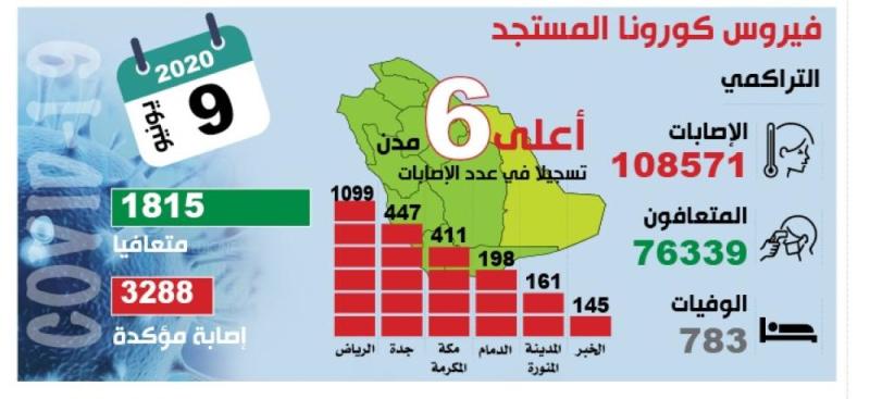 «الصحة»: توقعات بارتفاع إصابات «كورونا» خلال الأيام المقبلة