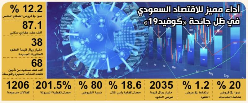 تحسن المؤشرات المالية والنقدية بالربع الأول لـ2020