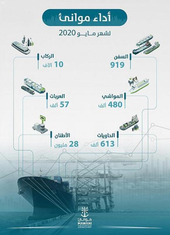 'الموانئ' تناول 28 مليون طن بضائع خلال 'مايو'