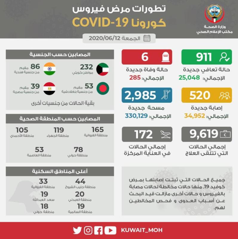 الكويت: 6 وفيات و520 إصابة جديدة بكورونا 