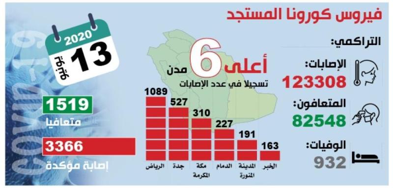 ارتفاع المتعافين من كورونا إلى 82 ألف حالة