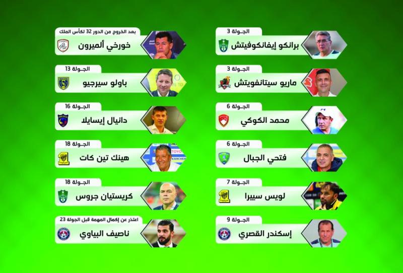 12 مدربا.. ضحية 22 جولة