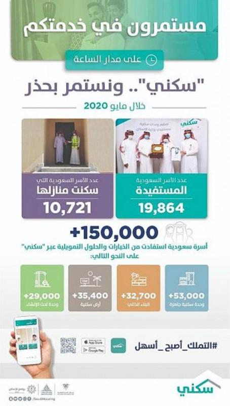 'سكني': 20 ألف أسرة استفادت من الخيارات السكنية خلال 'مايو'