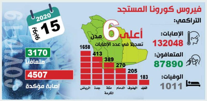 «الصحة»: سيدة تنقل «كورونا» لـ3 عائلات