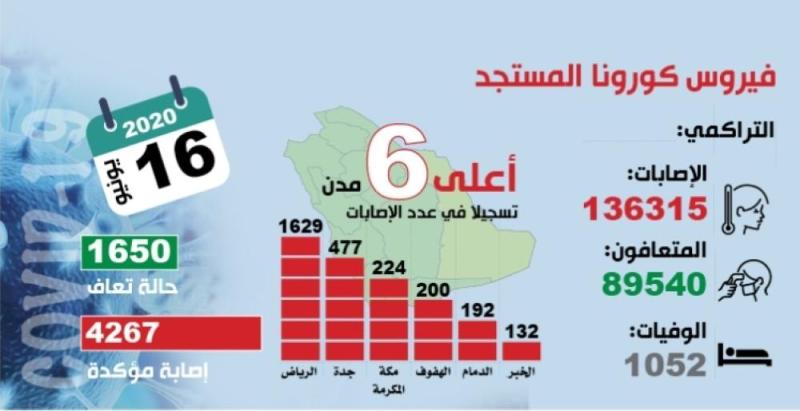 «الصحة»: نصف حالات «العناية» لديها أمراض مزمنة